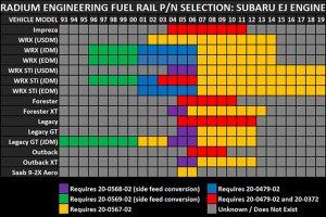 Radium 20-0568-02 Top Feed Fuel Rail Kit for Subaru EJ25 STI 04-06 USDM